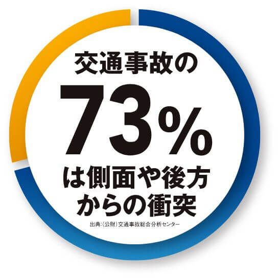 交通事故の73％は側面や後方からの衝突で発生しています